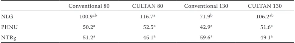 Table 2. Nitrogen concentration in aboveground biomass at the BBCH 51 growth stage and in straw (%)