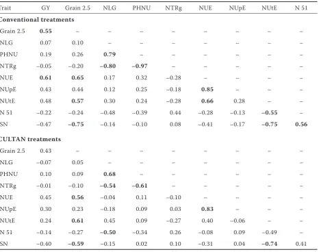 Table 4. Nitrogen use efficiency (NUE; kg grain dry matter/kg N available), nitrogen uptake efficiency (NUpE; kg N/kg N available) and nitrogen utilization efficiency (NUtE; kg grain dry matter/kg N uptake at harvest)