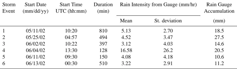 Table 1. Selected storm events.