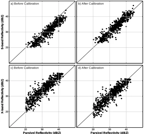 Fig. 3. Comparison between profiler  (S-band and X-band) and Parsivel disdrometer reflectivity (dBZ) observations before calibration (a, c) and after calibration (b, d)