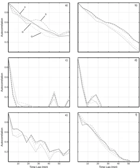 Fig. 4. Autocorrelation based on 4.5 min averaged rain rate observations from rain gauge (G), Parsivel disdrometer (D), S-band VPR (S), and X-band VPR (X)