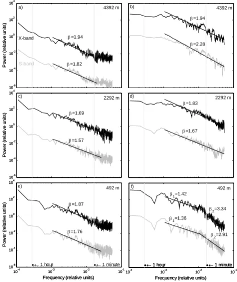 Fig. 5. Autocorrelation of rain rate time series derived from S-band (grey) and X-band (black) 9 s resolution data for three different heights and for two different events
