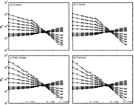 Fig. 8. Scaling function ofing from 4.5 min until approximately 2.4 h. The S∗ and S curvescorresponds to rainrates derived from S-band data based on differ-ent storm-based Z-R relationships (derived from disdrometer) and a K(q) K(q) for S-band (S), X-band 