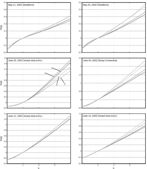 Fig. 10. Calculated K(q) curves based on rain rates derived from S-band and X-band data at three different altitudes, for the stratiform (May 25) and convective (June 04) storm event