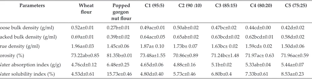 Table 2: Physical properties of wheat flour, popped gorgon nut flour and their blends