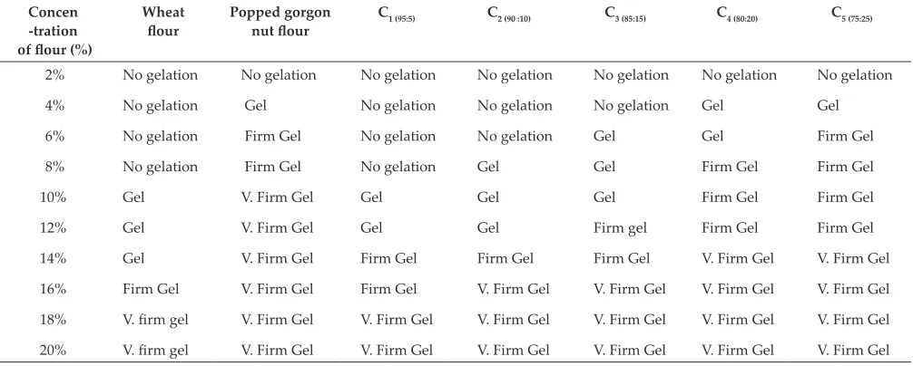 Table 8: Differential scanning calorimetry (DSC) characteristics of wheat flour, popped gorgon nut flour and their blends