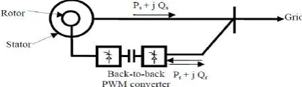 Fig. 1. Doubly Fed Induction Generator Driven by a Wind Turbine. 