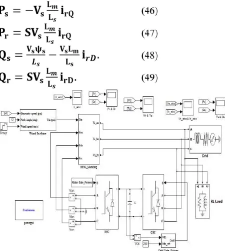 Fig. 7. Closed Loop Diagram of a DFIG in Simulink Model. 