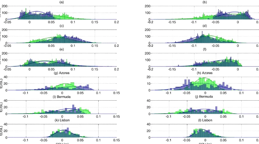 Figure 9. (a, c, e) Estimated probability density function (PDF) of daily regional maximum DSL of simulationlower than 550 days has been ﬁltered out.regional minimum DSL in the three different regions in the North Atlantic shown in Fig