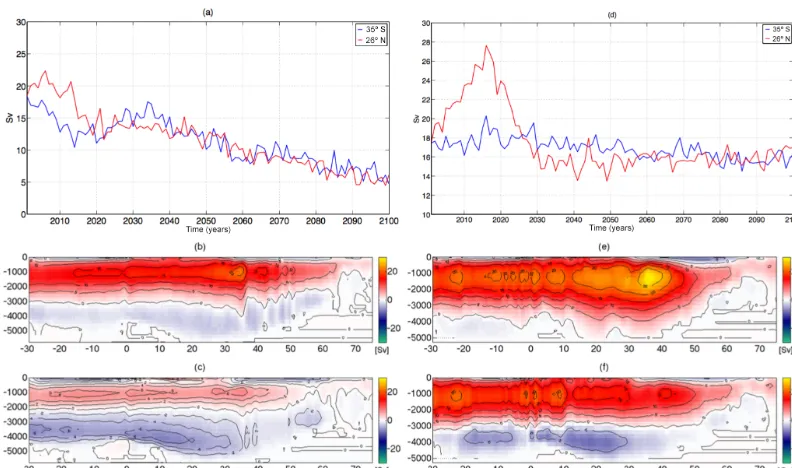 Figure 3. Change inand (a) modeled mean steric height in meters, and change in (b) modeled mean ocean bottom pressure change in meters ofequivalent water height between the periods 2081–2100 and 2001–2020 for the R021 simulation
