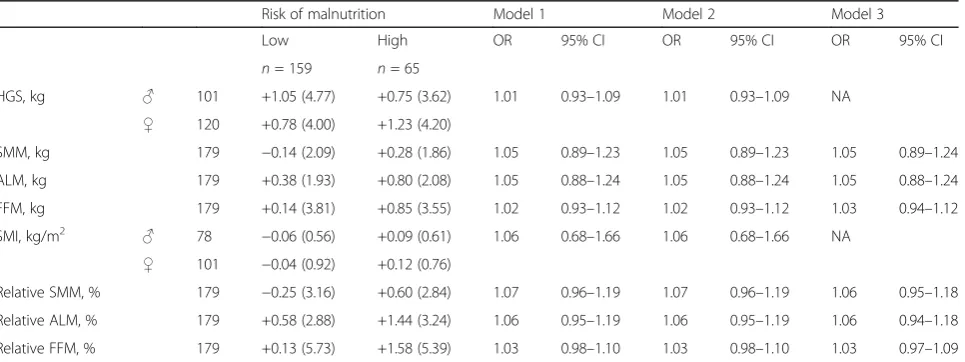 Table 3 Change of hand grip strength and muscle mass parameters stratified by the risk of malnutrition