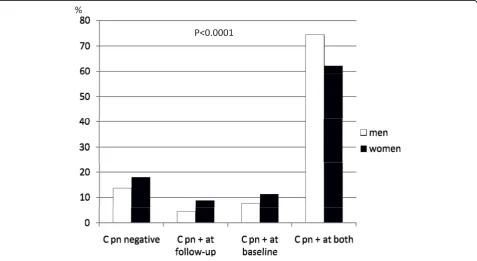 Table 1 Characteristics of the participants (% and mean ± SD)
