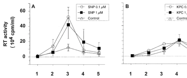 FIG. 2. Effects of NO-generating compounds on HIV-1 replication in MDM. Puriﬁed monocytes from PBMC were cultured for 7 days in 24-well microtiter platesand then infected with HIV-1 Ba-L