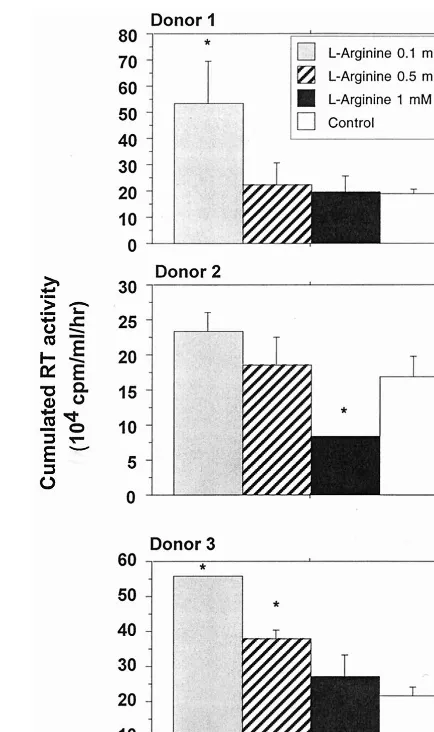 FIG. 4. Effects of L-arginine on HIV replication in macrophages obtainedfrom three different donors