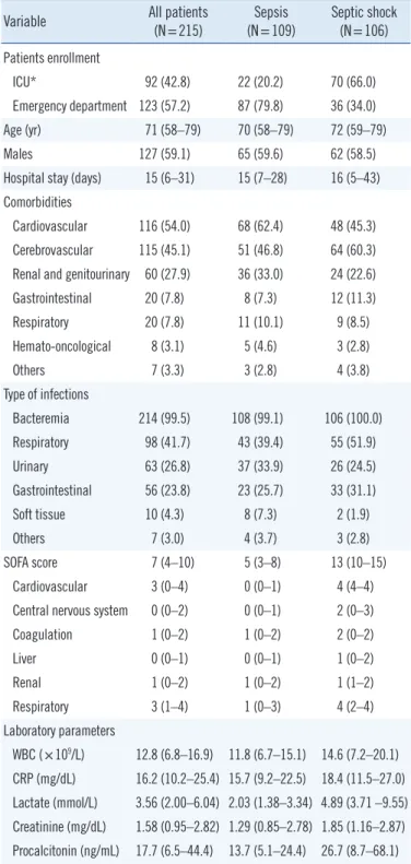 Table 1. Basic characteristics of the study population Variable All patients 