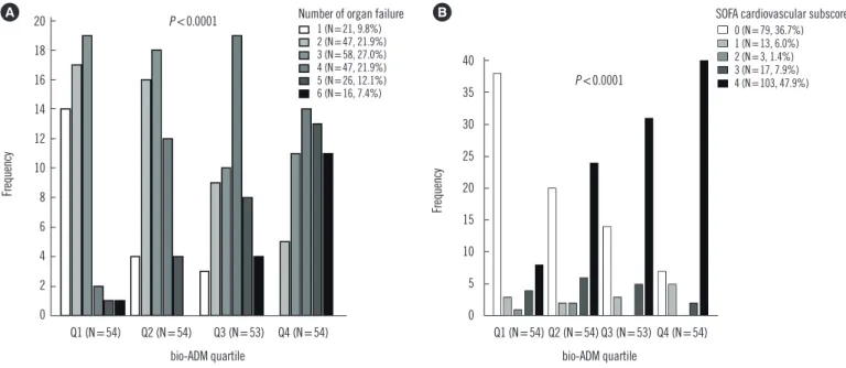 Table 2. Comparison of bio-adrenomedullin (ADM) concentration and sequential organ failure assessment (SOFA) score for predicting 30- 30-day mortality