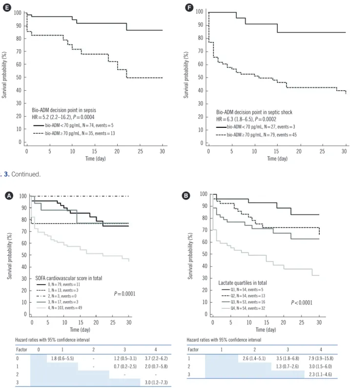 Fig. 3. Prediction of 30-day mortality in sepsis using bio-ADM quartiles (A – C) and medical decision point (70 pg/mL) (D – F)