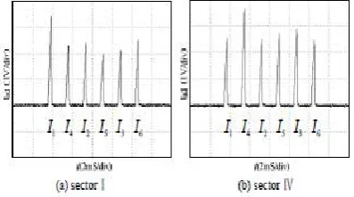 Figure 10. DC-link current waveform and back EMF cross-zero signal in the starting procedure  