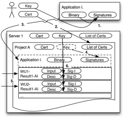 Figure 3: Application deployment and work distribution