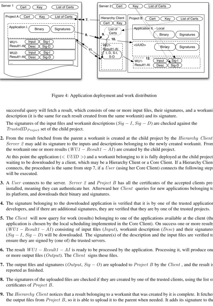 Figure 4: Application deployment and work distribution