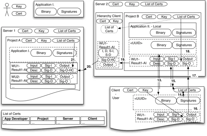 Figure 5: Application deployment and work distribution