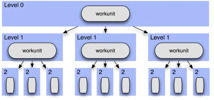Figure 6: Growing number of redundant workunits in the hierarchy demonstrated with a simple three level layout.