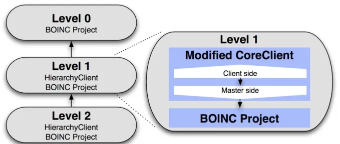 Figure 2: The split architecture of the Hierarchy prototype. Inside the Core Client the Client side is acting as a child by requesting work and the Master side as a parent by providing work for the project.