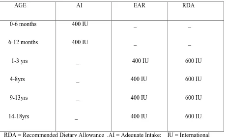 Table 1:DIETARY REFERENCE INTAKE(DRI)  FOR VITAMIN D (IU/day)*: 