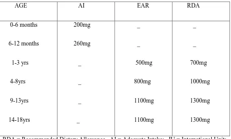 Table 2:DIETARY REFERENCE INTAKE(DRI)  FOR CALCIUM (mg/day)*: 