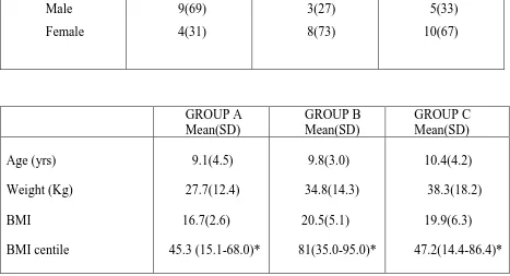 Table-6 : Baseline demographic and clinical characteristics of the study population 