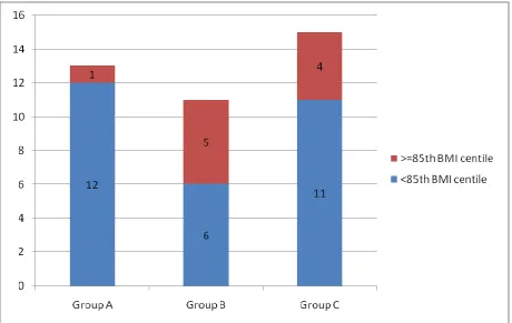 Fig 4: DISTRIBUTION OF OVERWEIGHT/OBESE BETWEEN THE GROUPS: