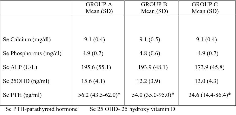 Table-7 : Baseline biochemical characteristics of the study population compared across the 