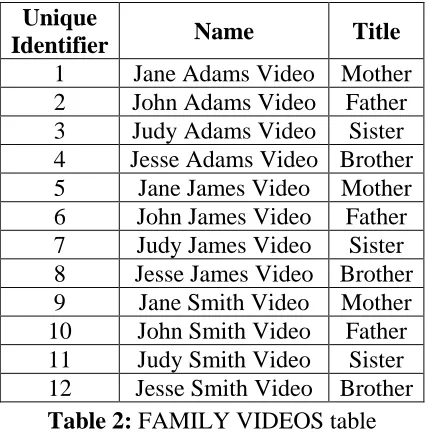 Table 2: FAMILY VIDEOS table 