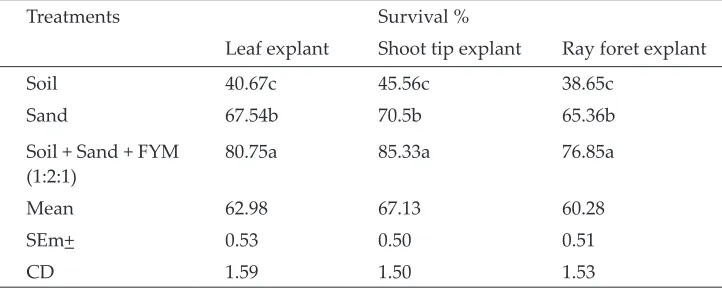 Table 3: Effect of substrate fortified with ½ strength MS solution on acclimatization of micropropagated plants from different explants