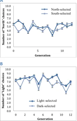 Figure   5:   Number of flies in each vial for Generation 12 of the north-selected and south-selected populations