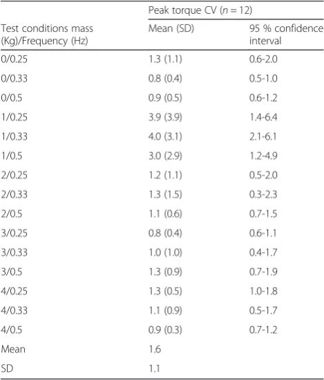Table 1 Peak torque coefficients of variation within trial