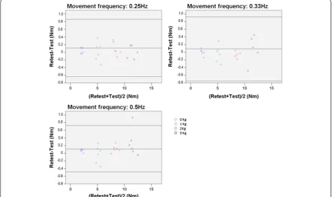 Fig 2 Bland and Altman plot for peak torque repeatability. Legend: Bland and Altman plot of the difference between test and retest peak torquevalues