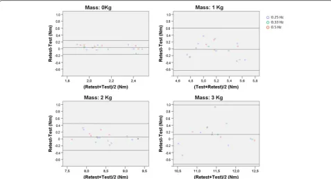 Fig 4 Bland and Altman plots for peak torque repeatability at each mass condition. Legend: Bland and Altman plots of the difference betweentest and retest peak torque values for each mass condition