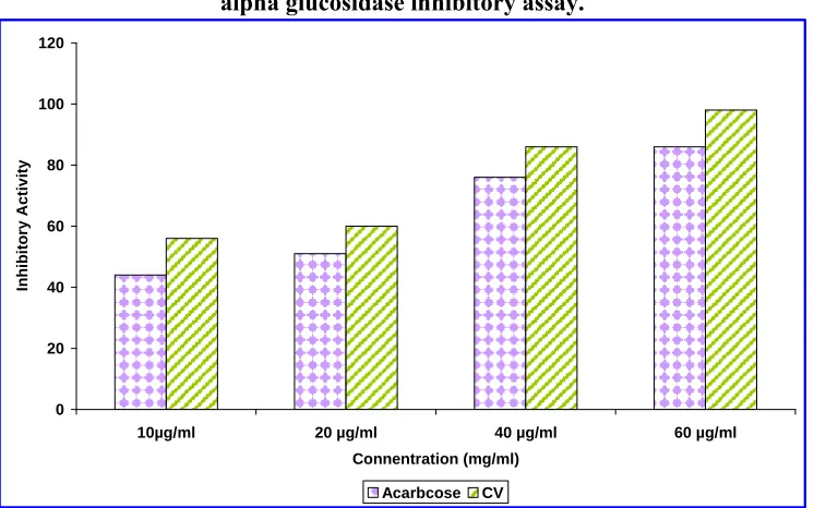 Table: 23 The IC50 values of the ethyl acetate extract of Clerodendrum 