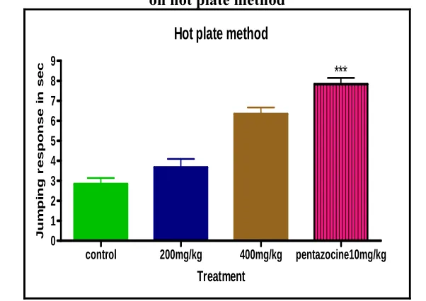 Figure: 16 Effect of ethyl acetate extract of Clerodendrum viscosum  on hot plate method 