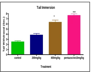 Figure : 17  Effect of ethyl acetate extract of Clerodendrum viscosum  