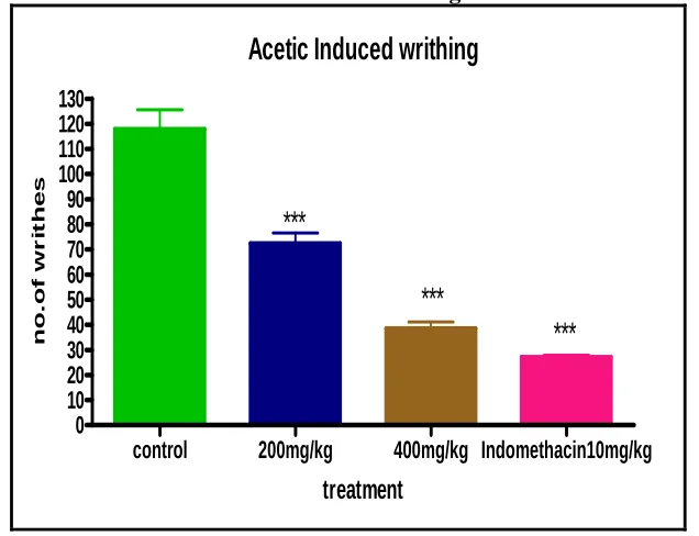Figure:  18 Effect of ethyl acetate extract of Clerodendrum viscosum on Acetic acid induced writhing