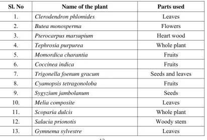 Table 2: List of plants with anti-diabetic activity 