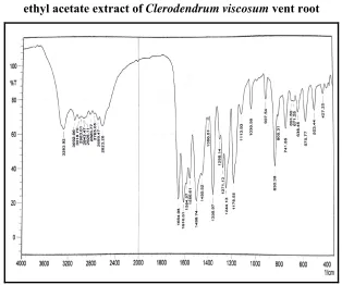 Figure: 10 GCMS analysis of the isolated compound from ethyl acetate 