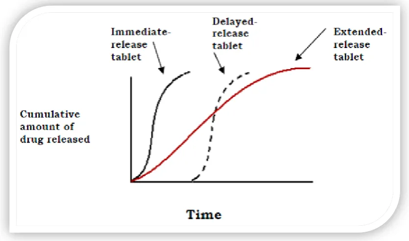 Figure 8: Comparative dissolution profile of an immediate release and modified release formulations 