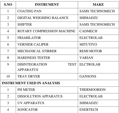 Table No.3 List of  Instruments used 