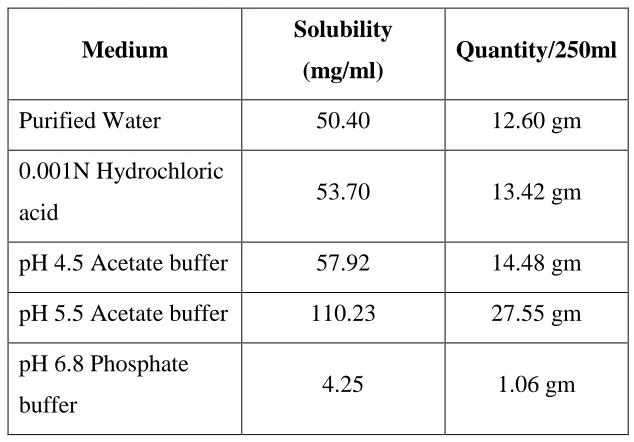 Table No 6: Particle Size Distribution 