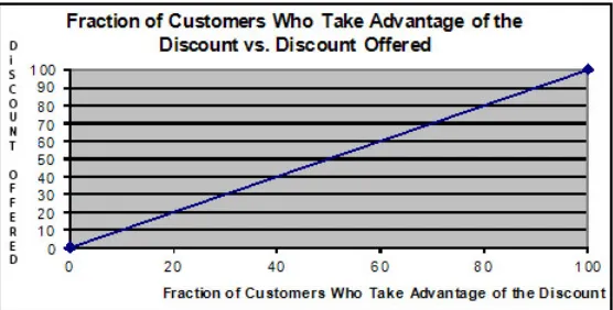 Figure 2: All models comparing percent of customers who take the discount and thediscount oﬀered are assumed to contain the point (0,0) (0 percent takes a 0 percentdiscount), and (1,1) (100 percent of the customers take a 100 percent discount.)