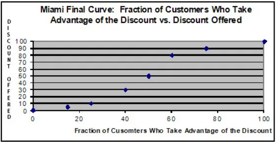 Figure 5: Due to location and climate, it is assumed that more people will take advantageof a smaller discount in Miami, FL.