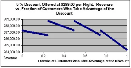 Figure 23: At a ﬁve percent discount, the highest revenue occurs at y = .25.